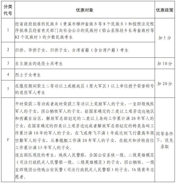 江西省2022年普通高校招生享受優(yōu)惠考生分類表